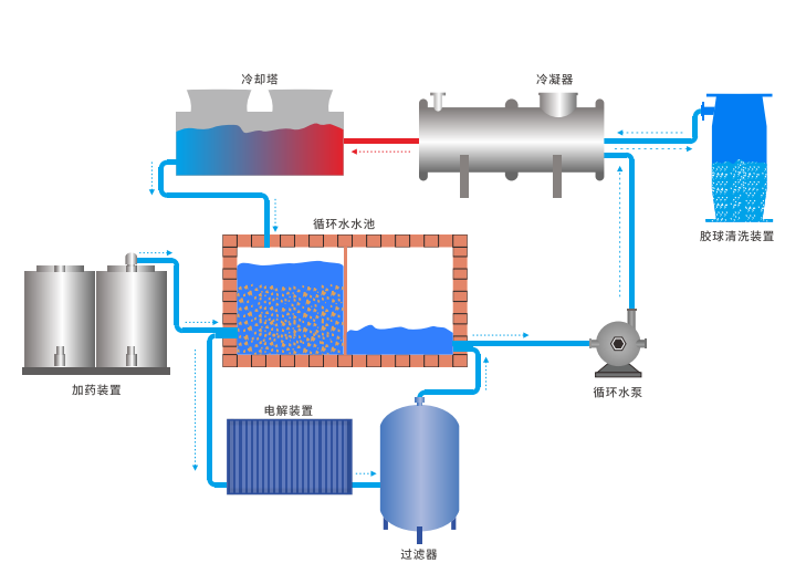 環(huán)保型暖通循環(huán)水處理工藝