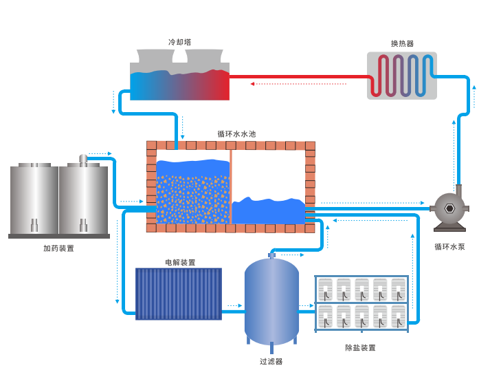 環(huán)保型工業(yè)冷卻循環(huán)水處理工藝