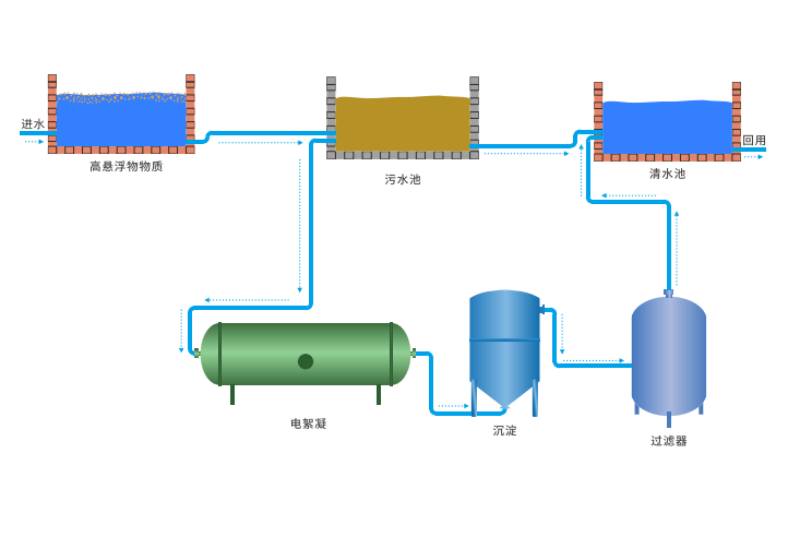 高濁度污水循環(huán)處理工藝