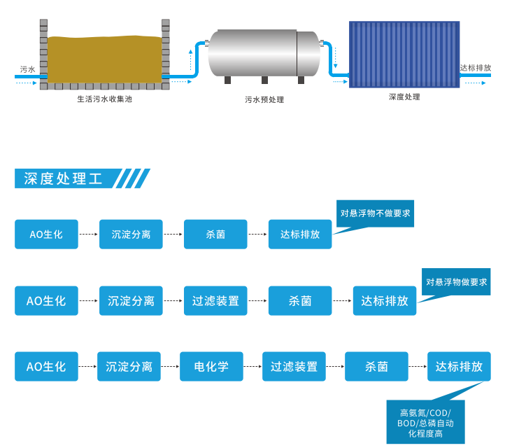 生化污水處理工藝